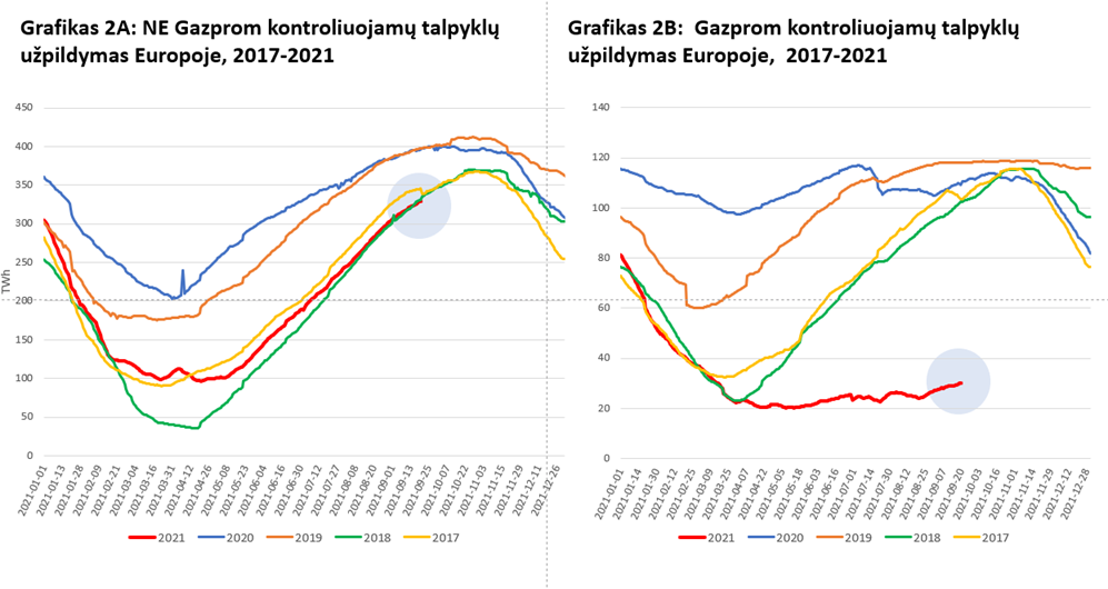 gazprom talpyklu uzpildymas europoje 2017 2021